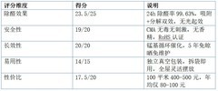 室内除甲醛产品怎么选：四大类型横评，5款热门喷雾炭包实测对比