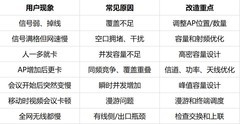 现有网络改造升级指南：分期部署路径与30个选型避坑问答