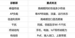 现有网络改造升级指南：分期部署路径与30个选型避坑问答
