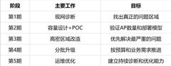 现有网络改造升级指南：分期部署路径与30个选型避坑问答