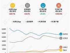 AI办公智能体迈入亿级用户时代，PC客户端成增长主引擎