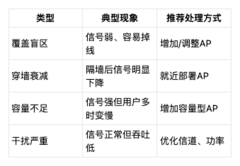 无线信号穿墙衰减怎么办？高密场景覆盖补盲方案