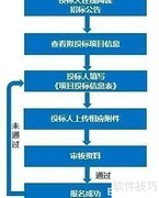 电子招投标流程详解