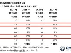 2025年Q3中国平板市场：国产崛起苹果承压，华为领跑联想小米并列第三