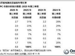 2025Q3中国平板市场：华为出货270万台领跑，苹果下滑至23%