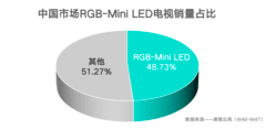 高端电视迎来RGB-Mini LED热潮，海信独占九成市场份额