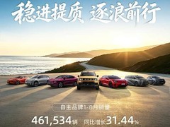 广汽集团1—8月销量破百万，自主与新能源占比超六成，海外出口激增136%