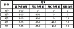 三国志幻想大陆命魂系统养成攻略