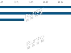 2025年成人智能手表市场持续扩张， Huawei、Apple领衔销量增长