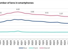 智能手机摄像头数量下降，单摄设计回归成趋势