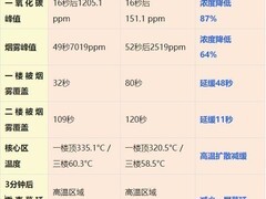 新国标电动车防火升级 燃烧测试显效