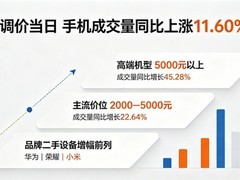 新机涨价潮席卷全价位，二手市场火爆，买旧不买新成消费新趋势