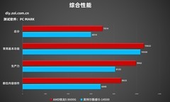 为什么商用台式机都在选AMD？锐龙5 8600G对比酷睿i5-14500给你答案