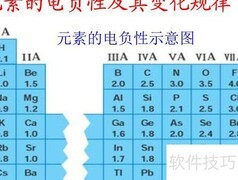 电负性最小元素的位置