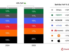 2025双11手机销量增3%：苹果强势领跑，华为小米承压