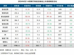 等等党失利：智能电视均价飙升500元
