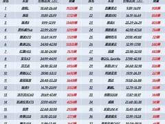 10月中型燃油SUV销量出炉：瑞虎8汉兰达领衔，多车型表现分化