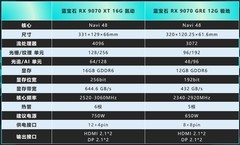 蓝宝石RX 9070 XT氮动 vs RX 9070 GRE 极地 选购指南