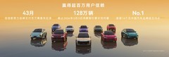 鸿蒙智行五界聚势：43个月交付128万辆，均价连续14个月称冠