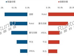 2026年7月智能眼镜市场剧变：清野以17%份额登顶，百元机型驱动两极分化