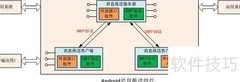 Android消息推送技术解析