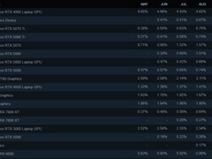 Steam硬件调查：RTX 50系显卡崛起，AMD CPU份额增长，Win11普及加速