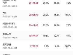 2025年10月票房破10亿，志愿军：浴血和平领跑国庆档