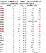 姬魔恋战纪五一刷MVP攻略