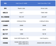 14代酷睿i5 14400还是酷睿Ultra 7 265？不同场景、不同人群办公电脑怎么选