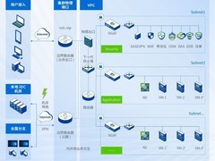 深信服托管云承载上海文信家具业务系统