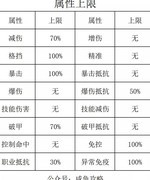 咸鱼之王属性上限详解