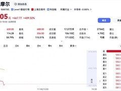 摩尔线程科创板上市首日暴涨468%，市值突破3000亿