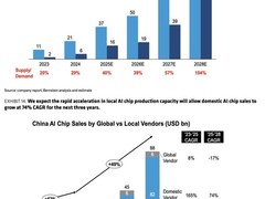 华为将主导中国AI芯片市场