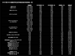 3月手机全行业涨价潮来袭，华为年度旗舰迎来绝佳入手窗口期