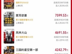 2025国庆档票房破8亿，志愿军领跑市场回暖