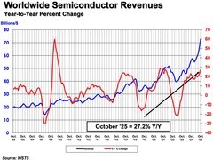 2025年10月全球半导体销售额达727.1亿美元 同比增长27.2%