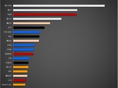 iPhone 17系列霸榜销量前三 华为Mate 80强势破局