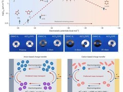 天津大学研发新型低腐蚀电解液助力铝电池突破