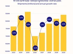 IDC行业市场 | 一年少卖1.6亿台！2026年全球智能手机市场出货量将下降13%