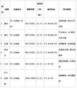 2026 值得买的净水器品牌，口碑实力双在线