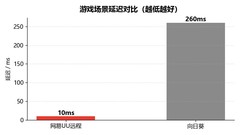 类似向日葵但更好用的远程软件？实测结论：网易UU远程