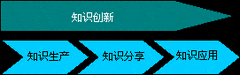 知识管理四步法