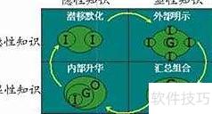 知识管理四步法