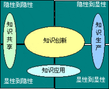 知识管理四步法