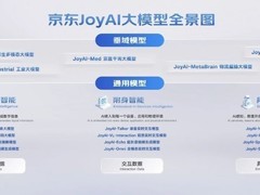 京东发布万卡AI算力集群与JoyAI大模型体系