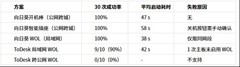 向日葵 vs ToDesk 远程开机实测！电脑关机，谁能唤醒？