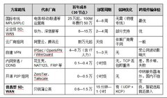 海外员工卡“上传文件”了？跨境SD-WAN异地组网办公，看这份盘点