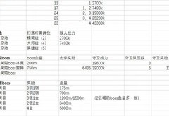 剑与远征小团本首日攻略