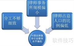 中国法律服务行业现状