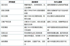 母婴适用除甲醛产品怎么选？2026五款安全除醛喷雾炭包深度测评